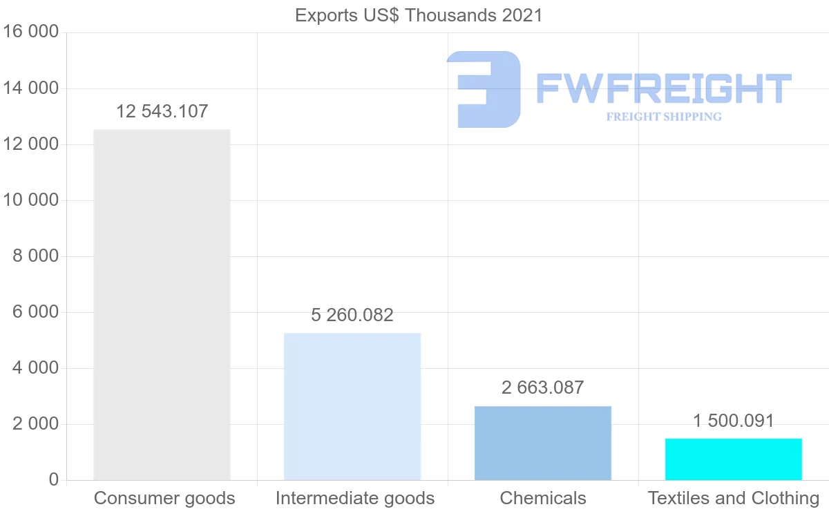 Shipping company from Ecuador to Costa Rica