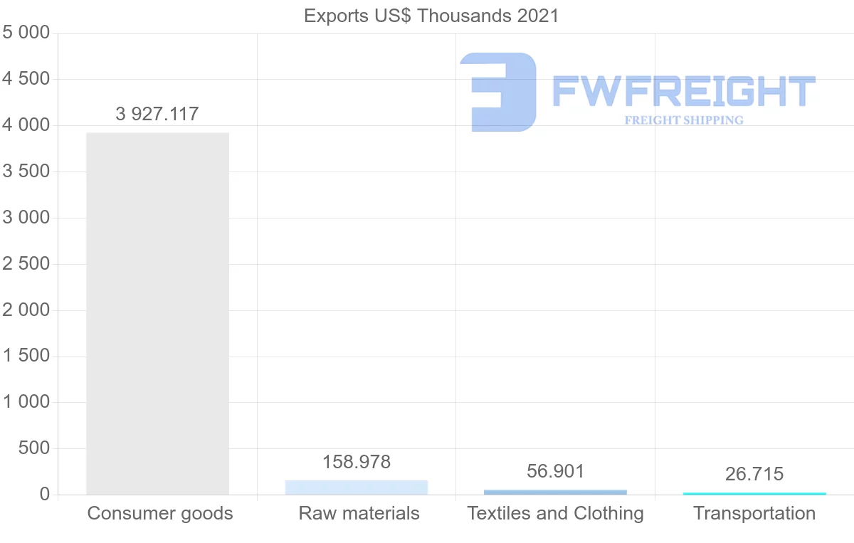 Shipping company from Ecuador to Cuba