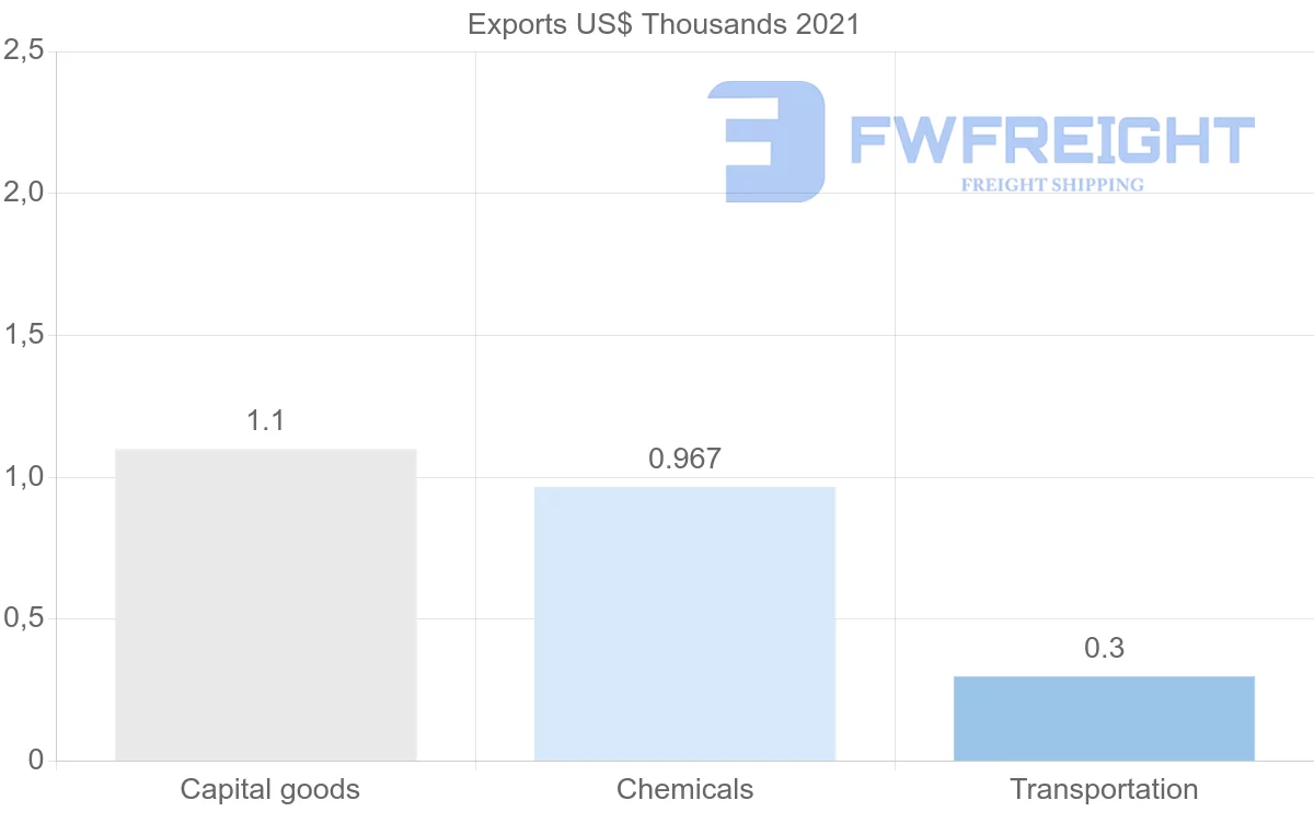 Shipping company from Ecuador to Czech Republic