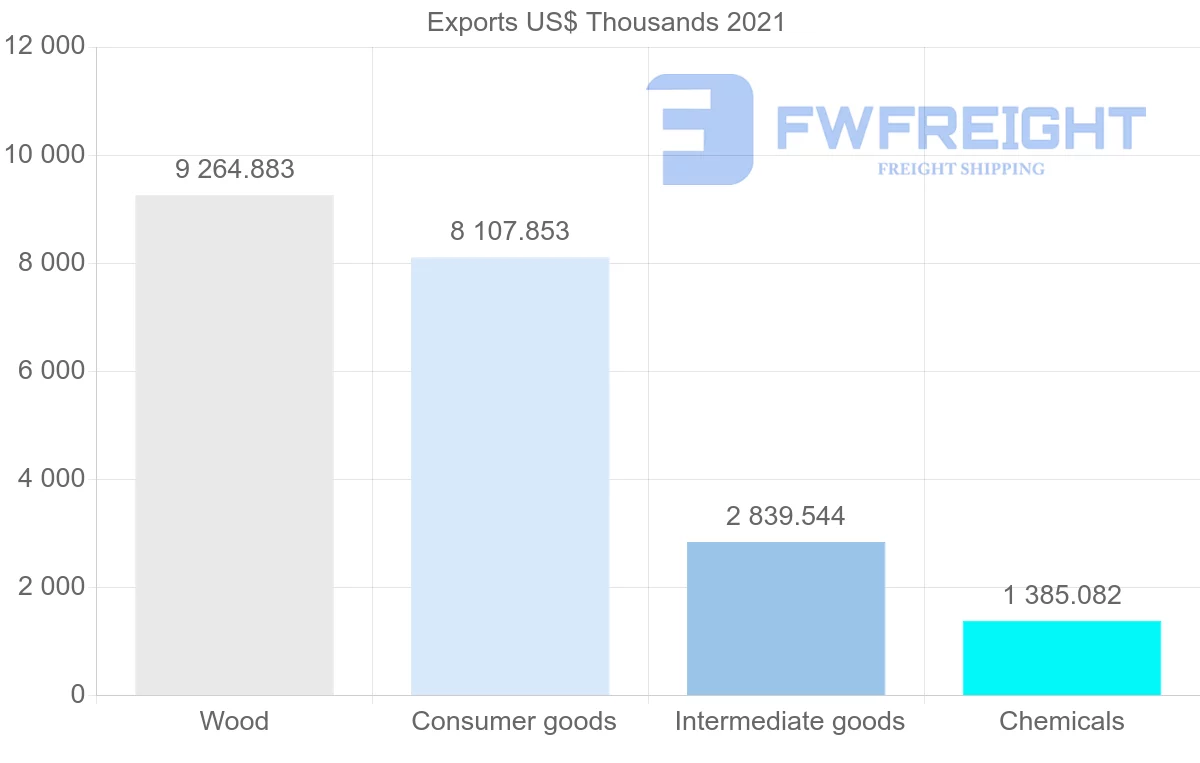 Shipping company from Ecuador to Denmark