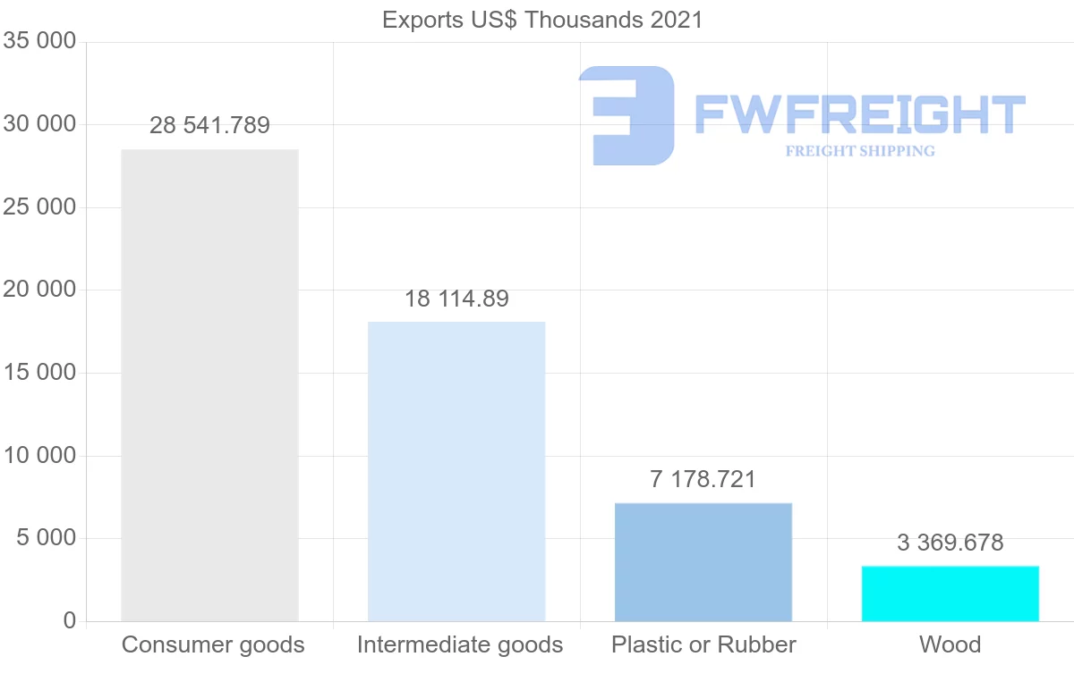 Shipping company from Ecuador to Dominican Republic