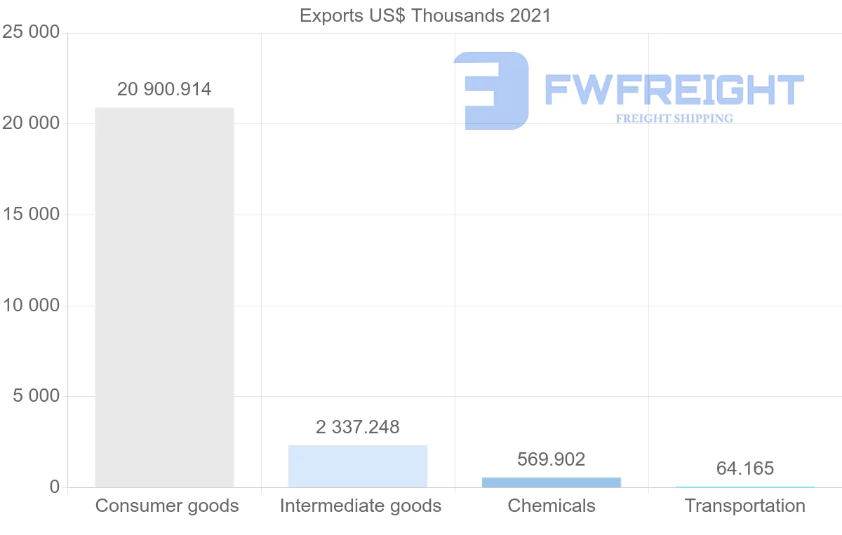 Shipping company from Ecuador to El Salvador