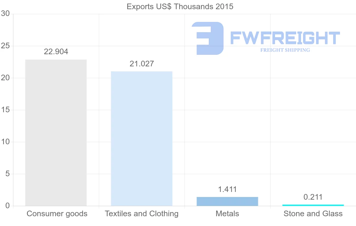Shipping company from Ecuador to Fiji