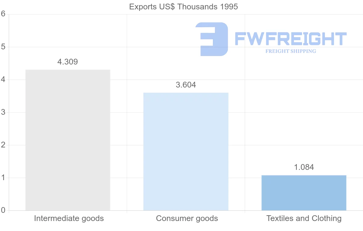 Shipping company from Ecuador to French Guiana