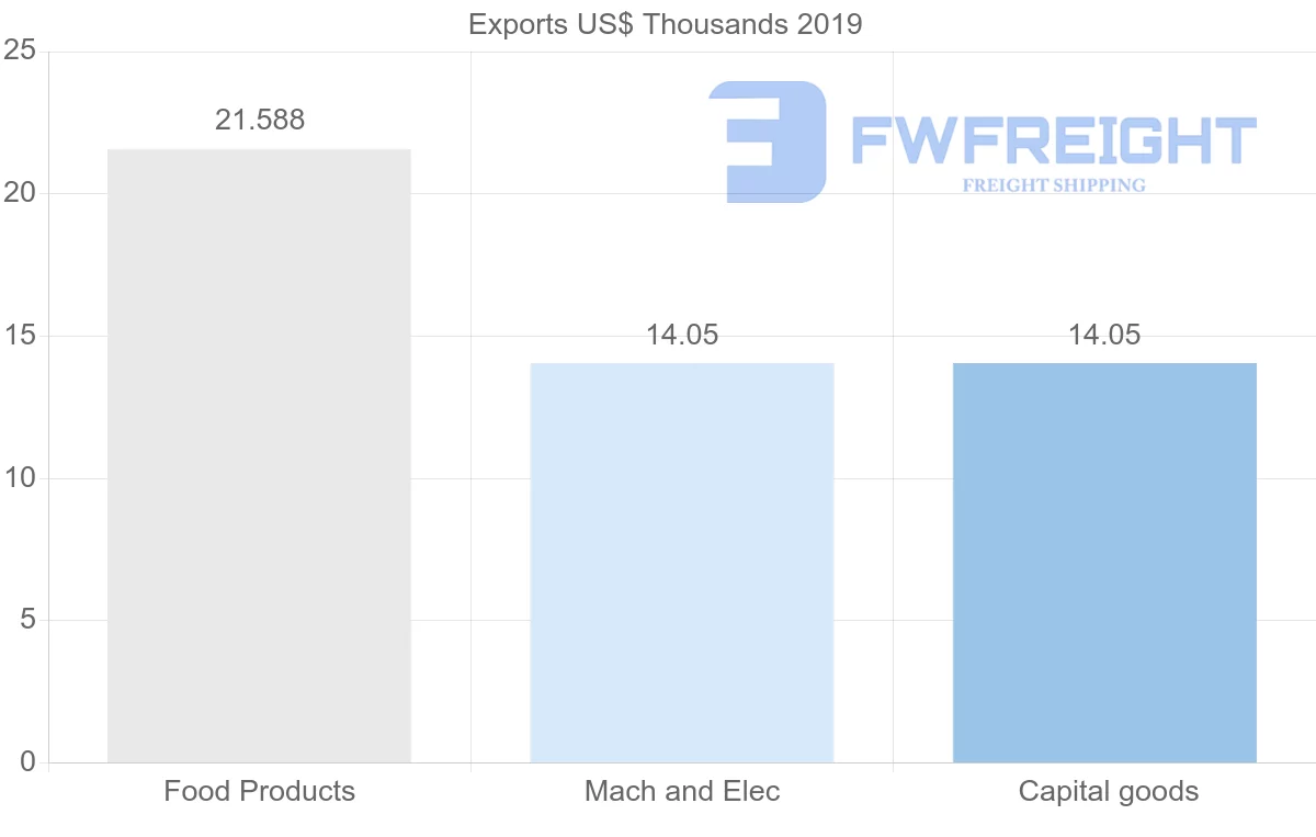Shipping company from Ecuador to French Polynesia