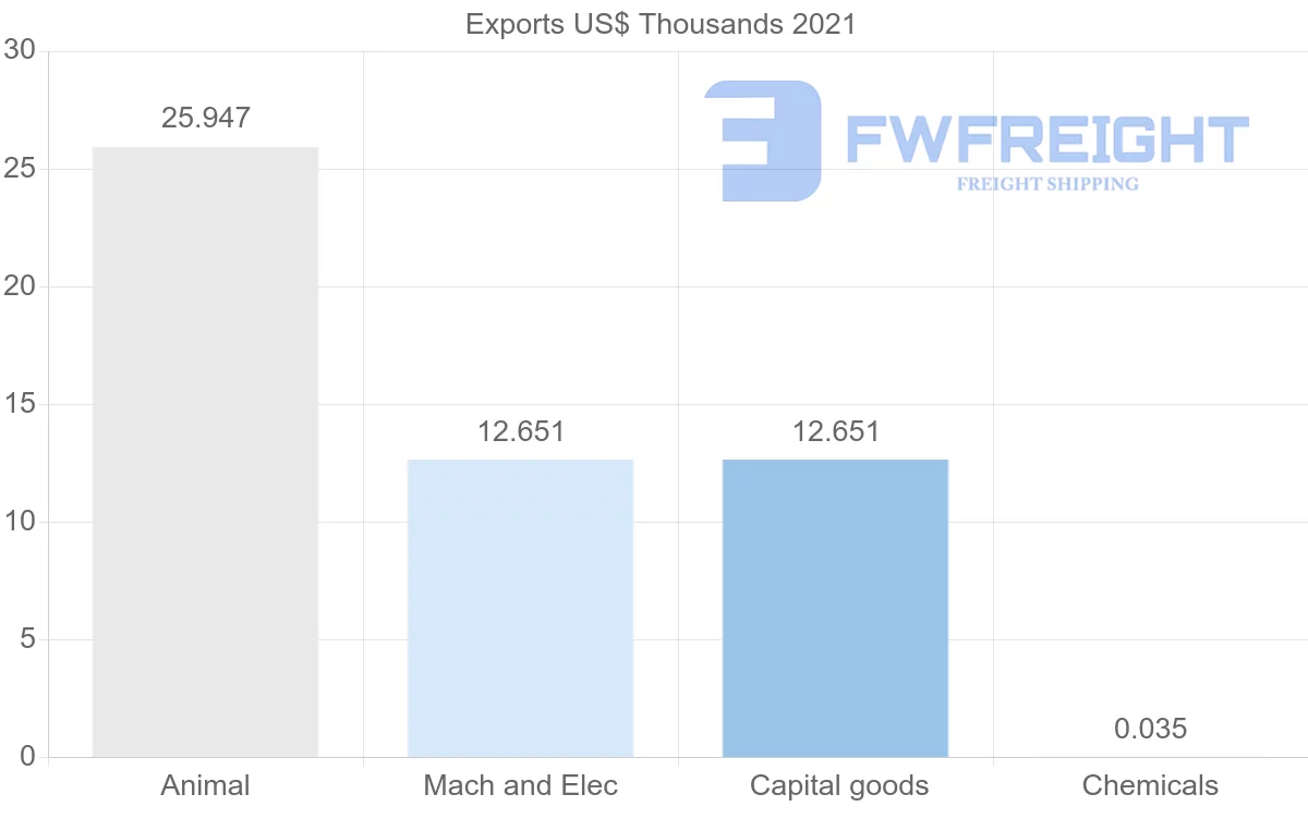 Shipping company from Ecuador to Georgia