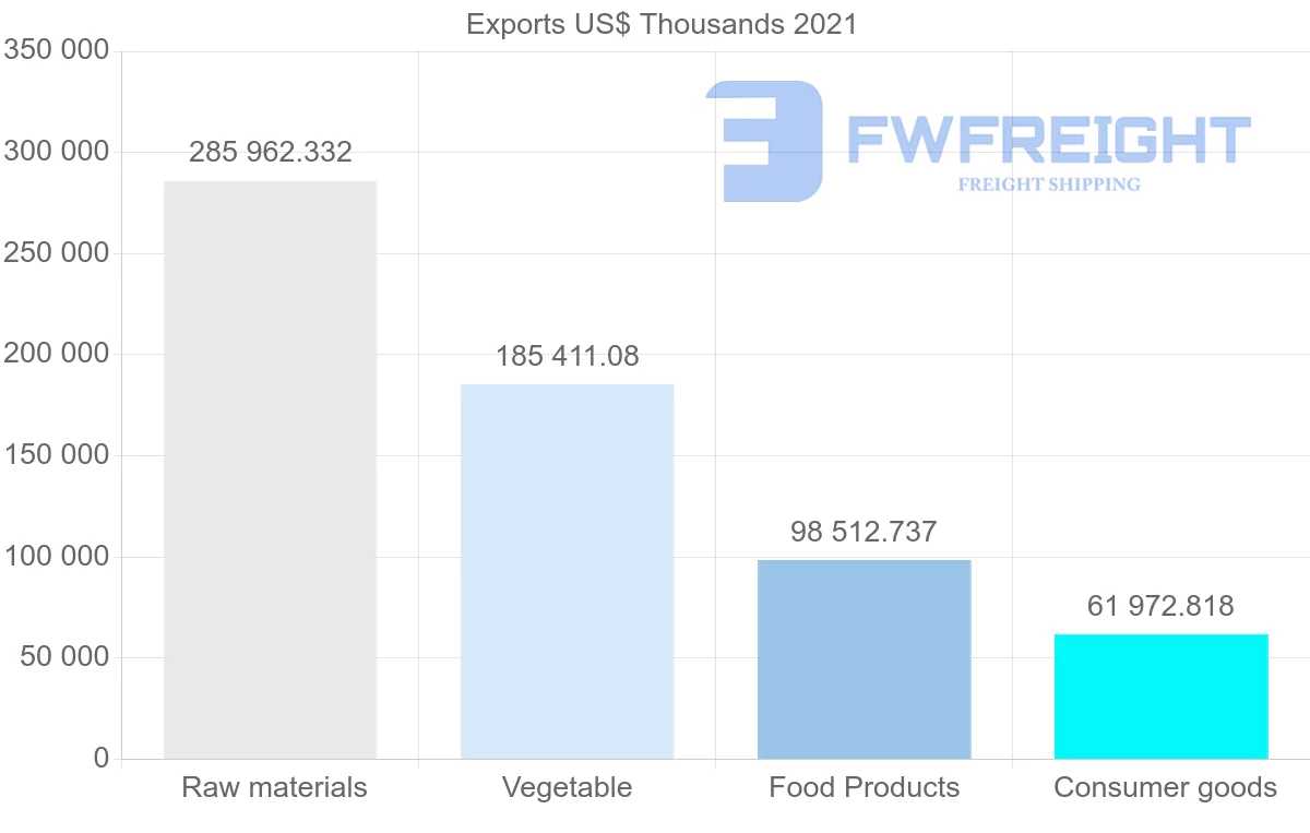 Shipping company from Ecuador to Germany