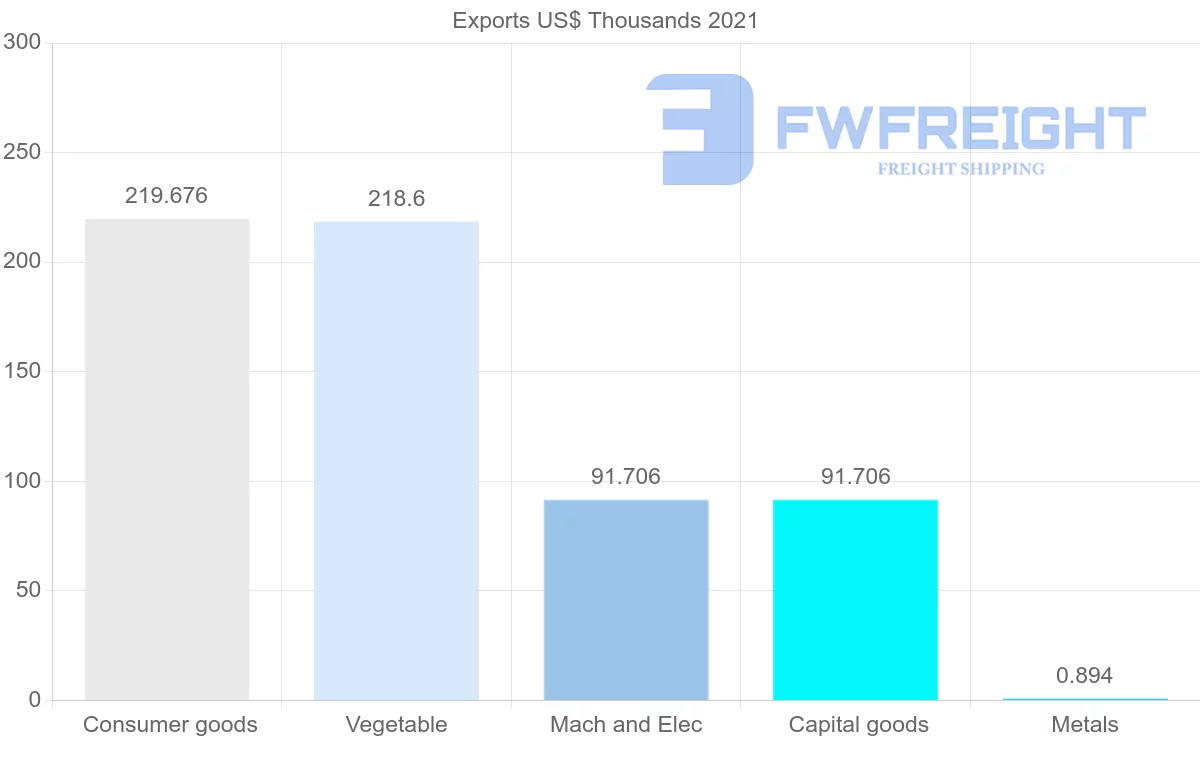 Shipping company from Ecuador to Ghana