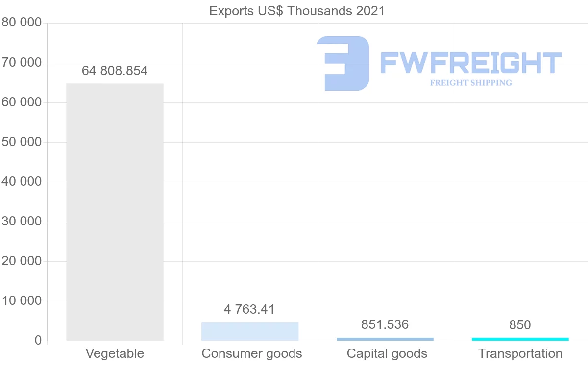 Shipping company from Ecuador to Greece