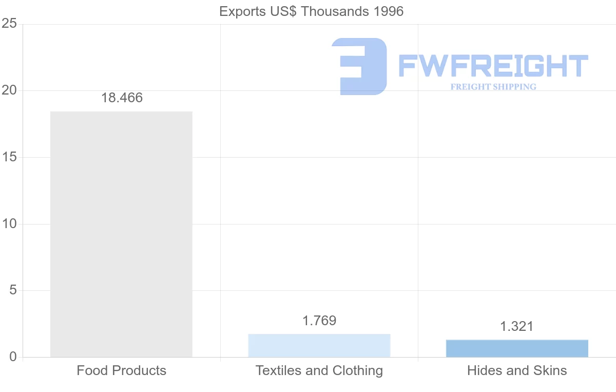 Shipping company from Ecuador to Greenland