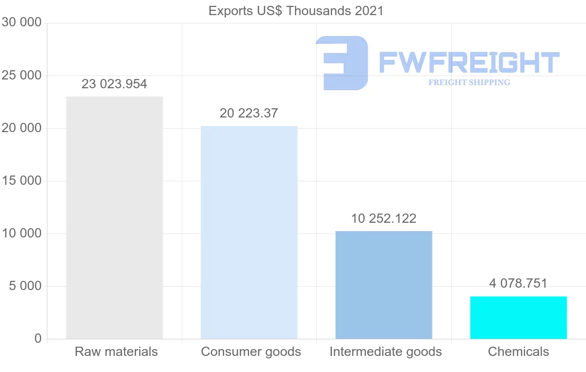 Shipping company from Ecuador to Guatemala