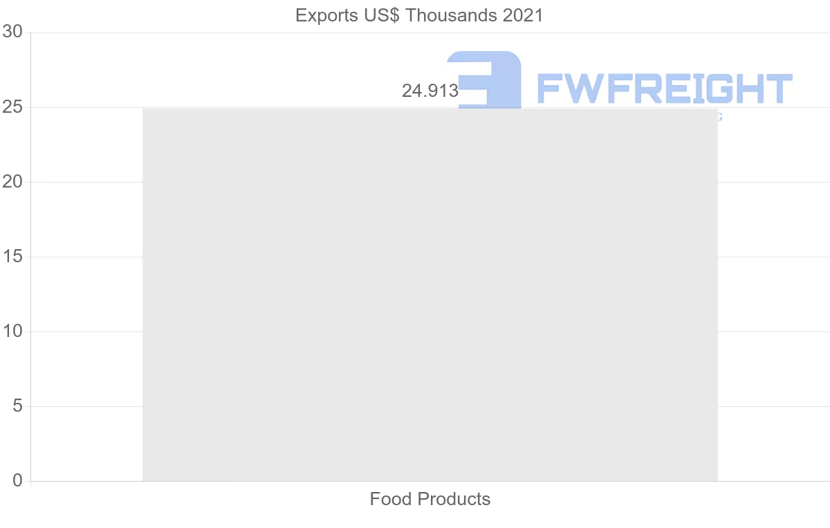 Shipping company from Ecuador to Guyana
