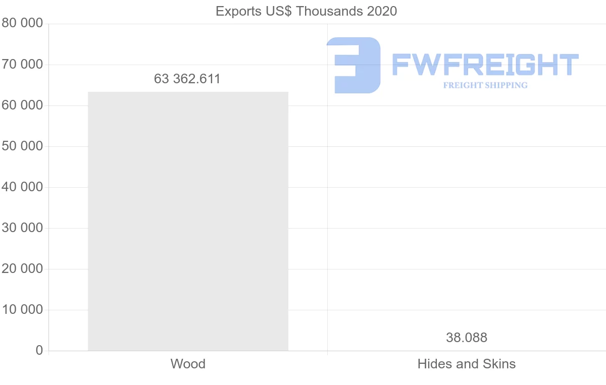Shipping company from Ecuador to India