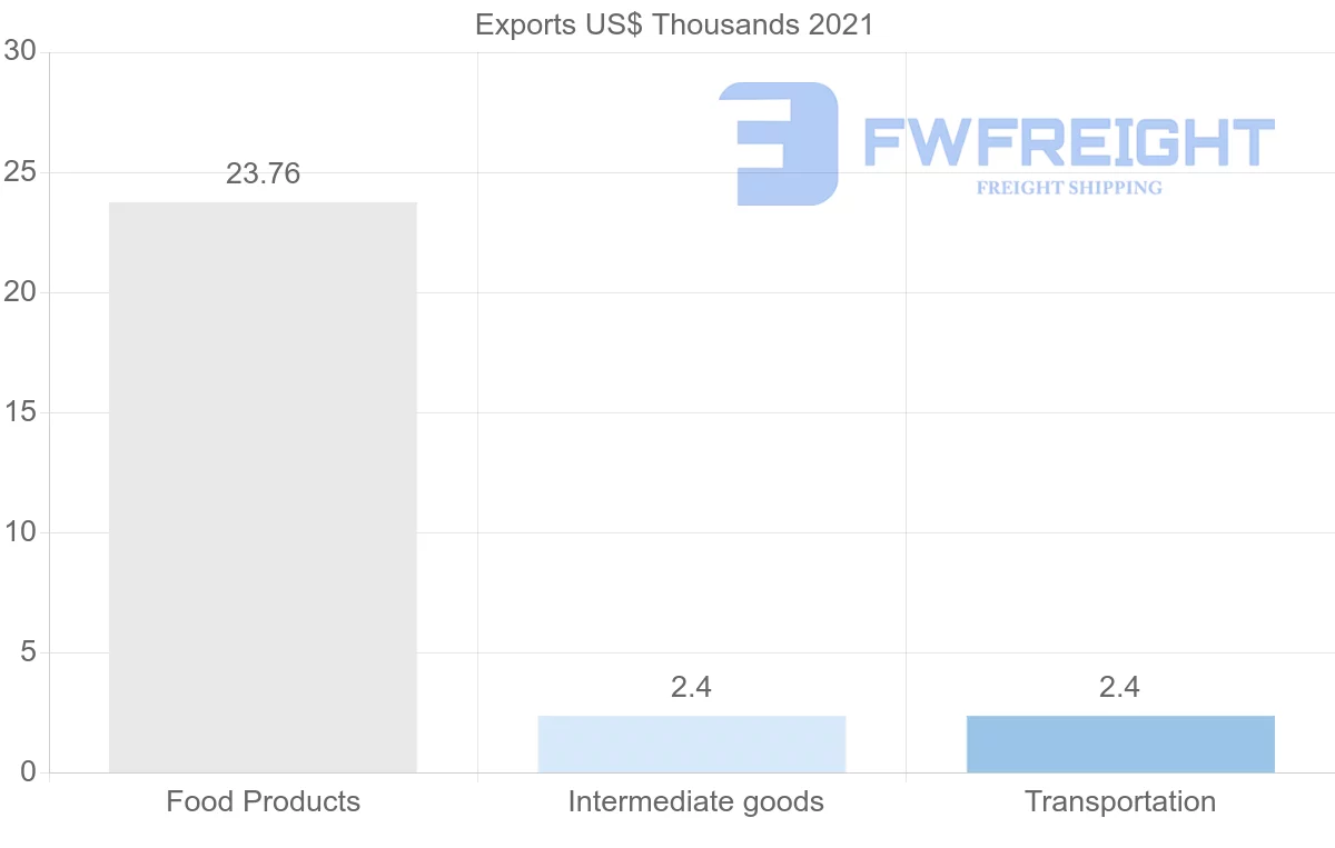 Shipping company from Ecuador to Iraq