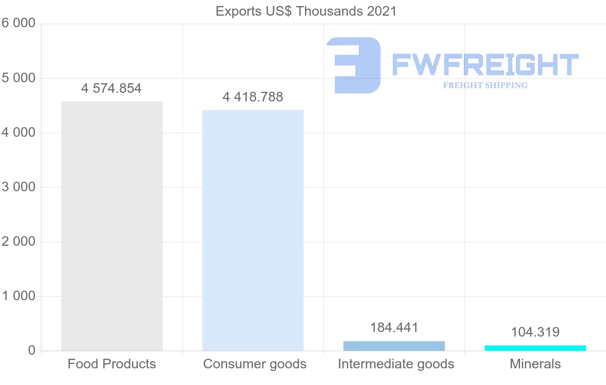 Shipping company from Ecuador to Israel