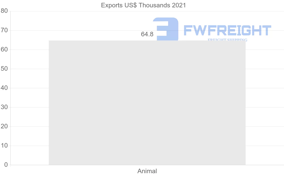 Shipping company from Ecuador to Jordan