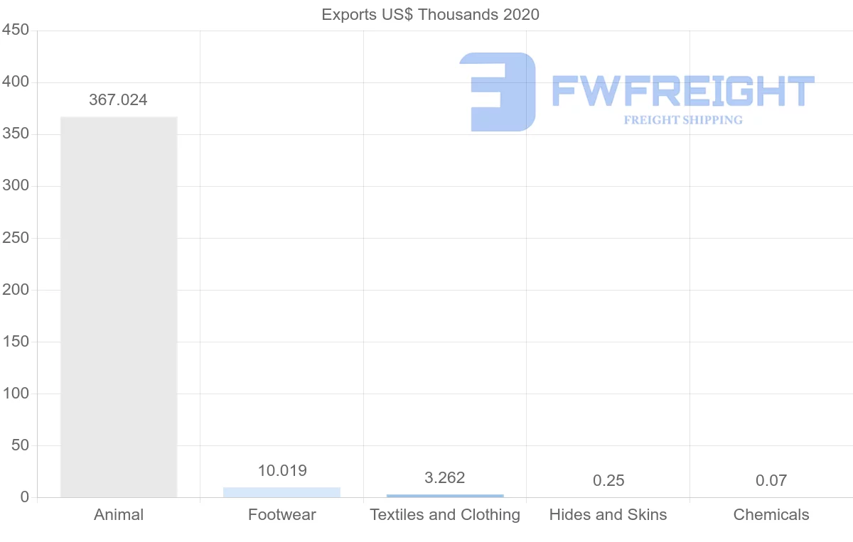 Shipping company from Ecuador to Lithuania