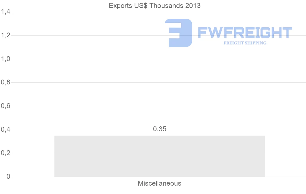 Shipping company from Ecuador to Malawi