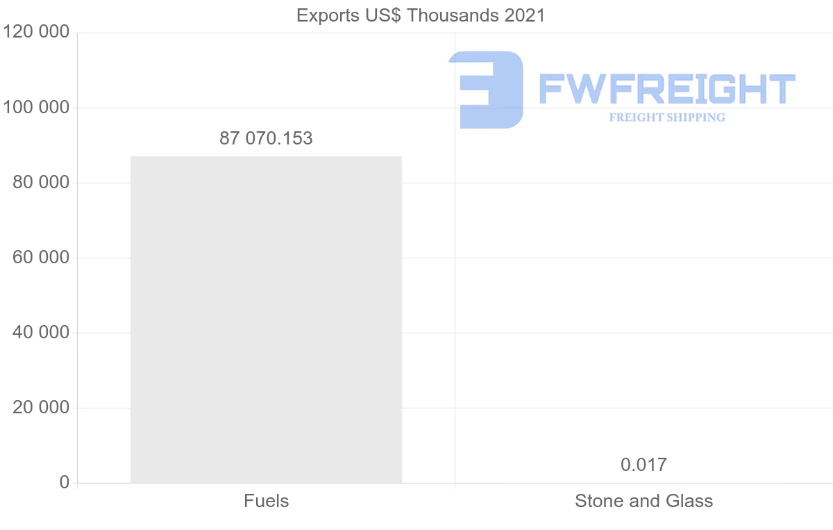 Shipping company from Ecuador to Malaysia