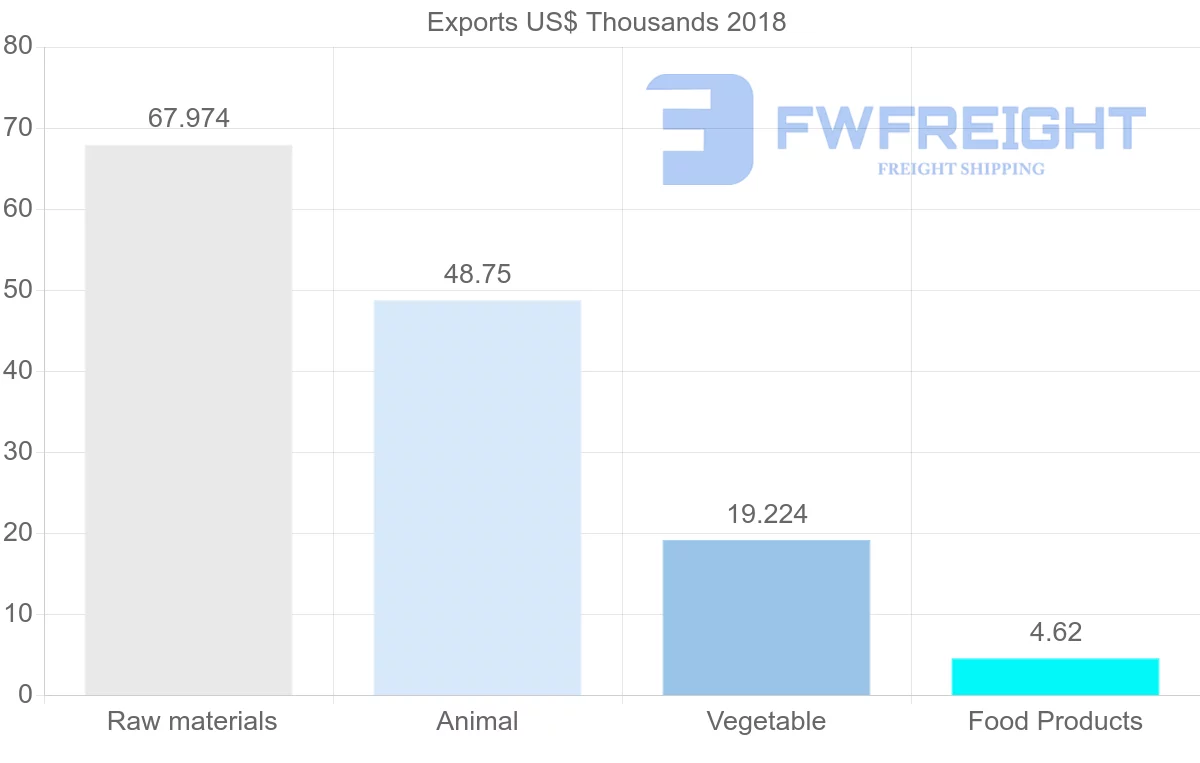 Shipping company from Ecuador to Mauritius
