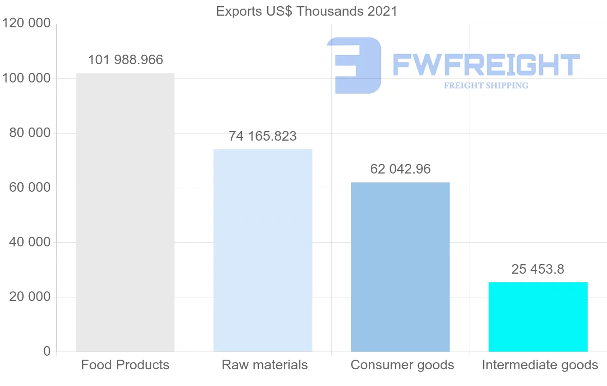 Shipping company from Ecuador to Mexico