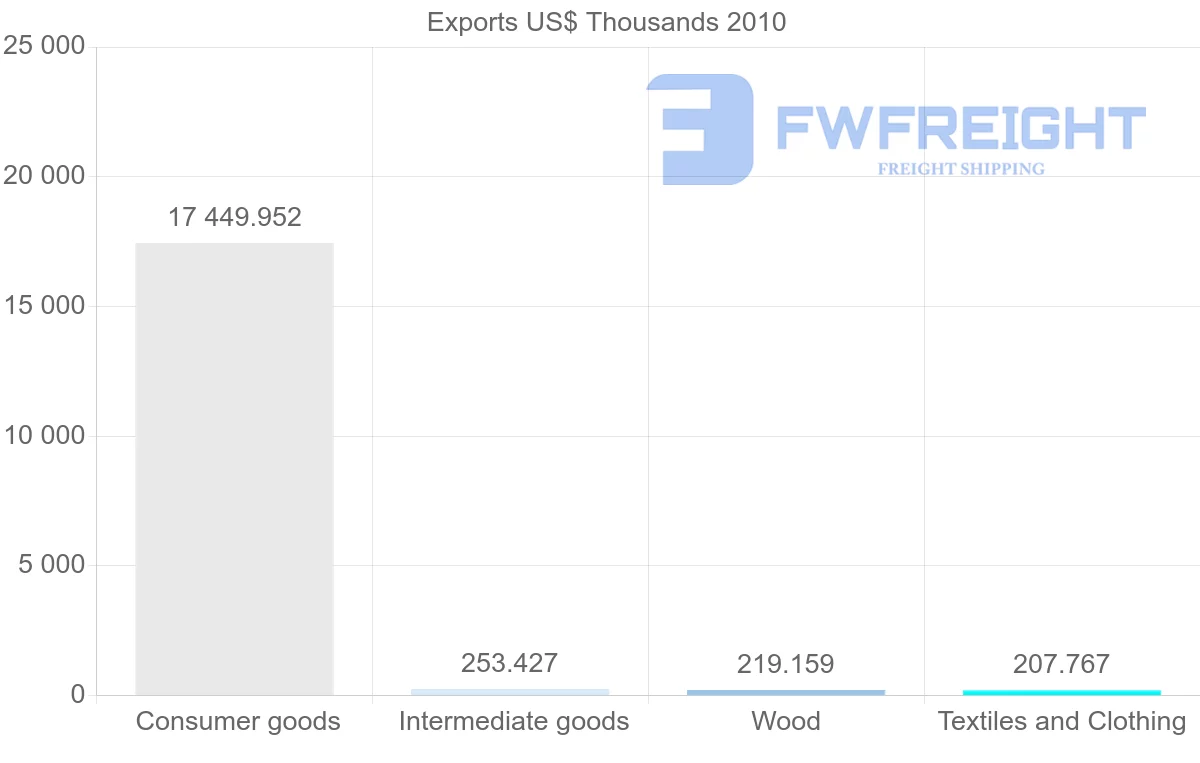 Shipping company from Ecuador to Netherlands Antilles