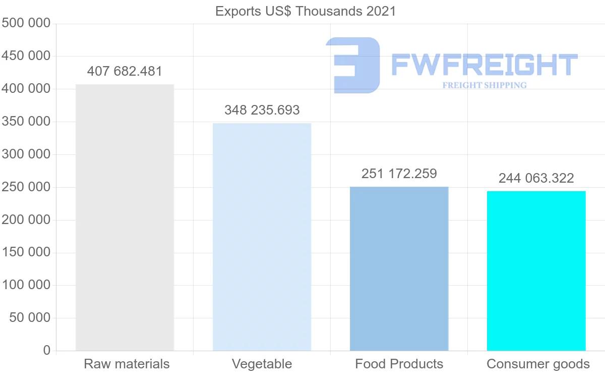 Shipping company from Ecuador to Netherlands