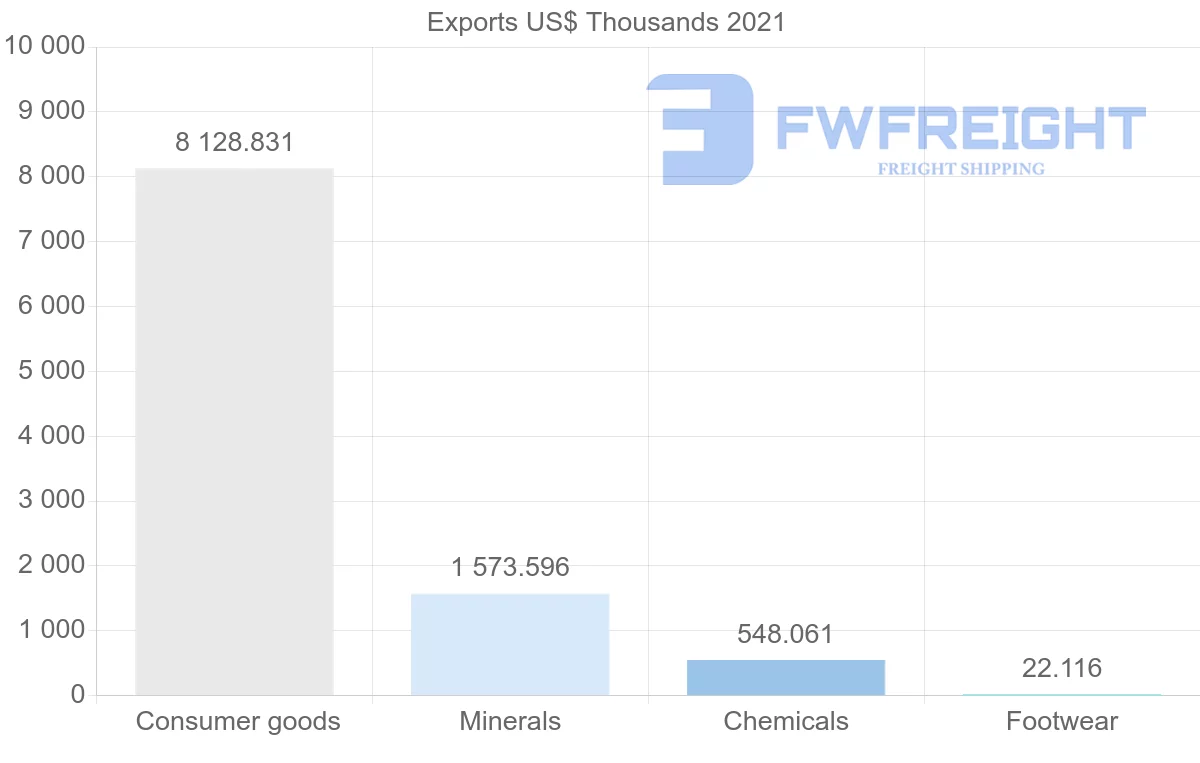 Shipping company from Ecuador to Nicaragua
