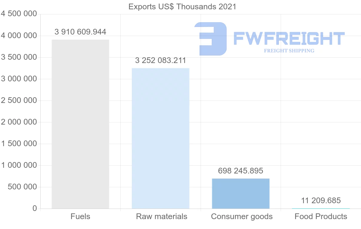 Shipping company from Ecuador to Panama