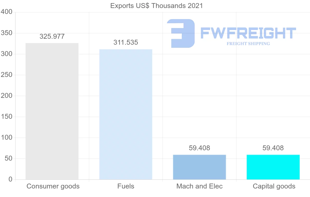 Shipping company from Ecuador to Papua New Guinea