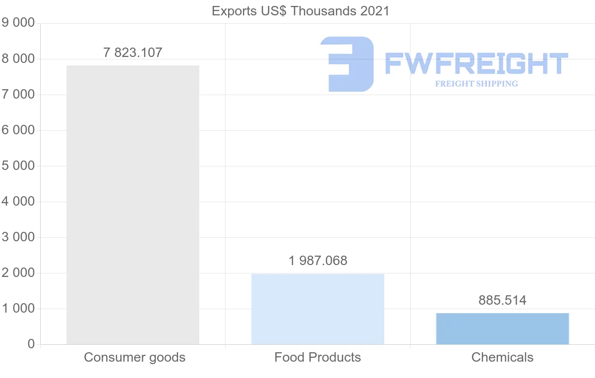 Shipping company from Ecuador to Paraguay