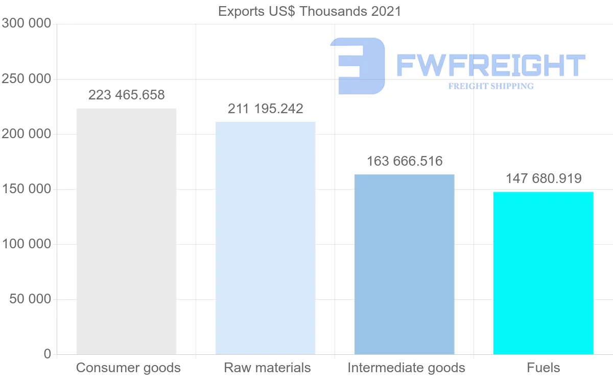 Shipping company from Ecuador to Peru