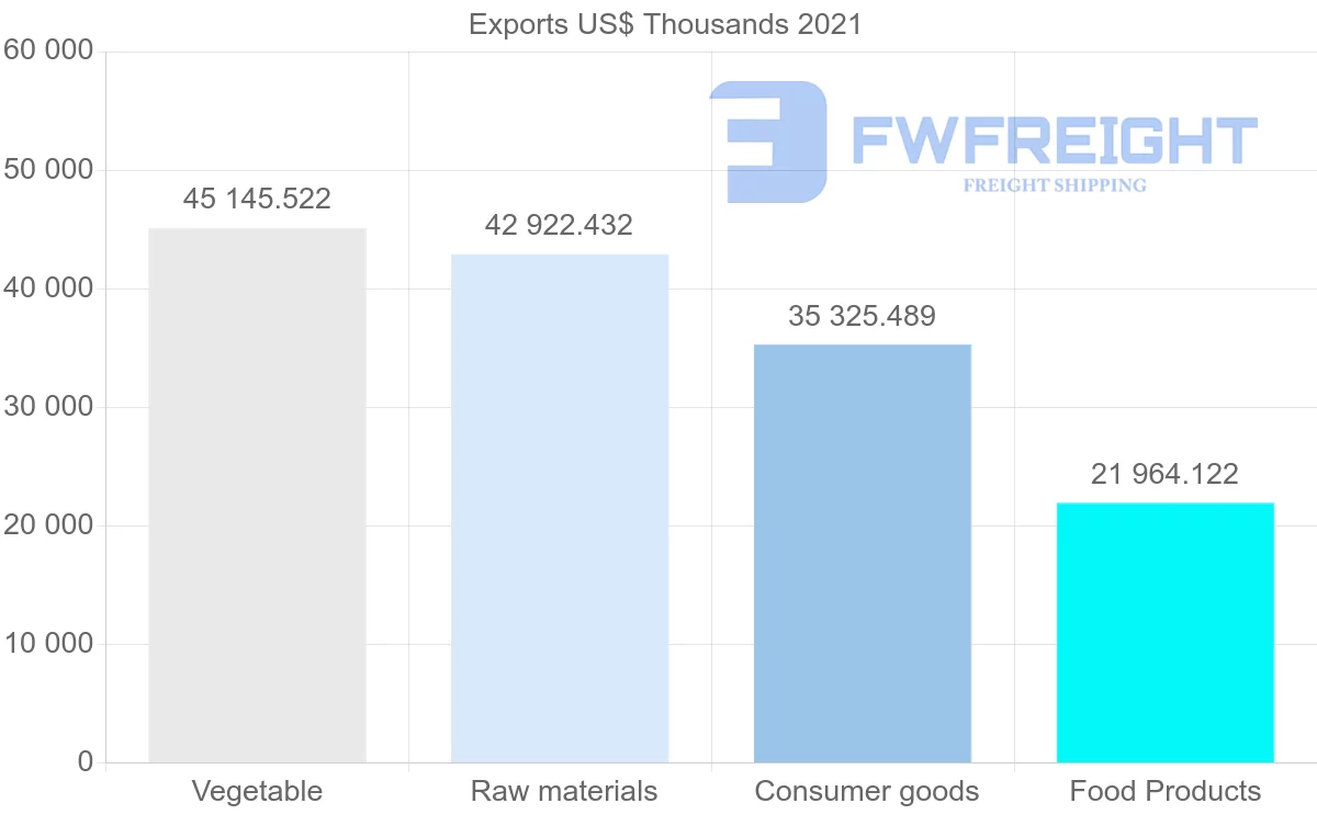 Shipping company from Ecuador to Poland
