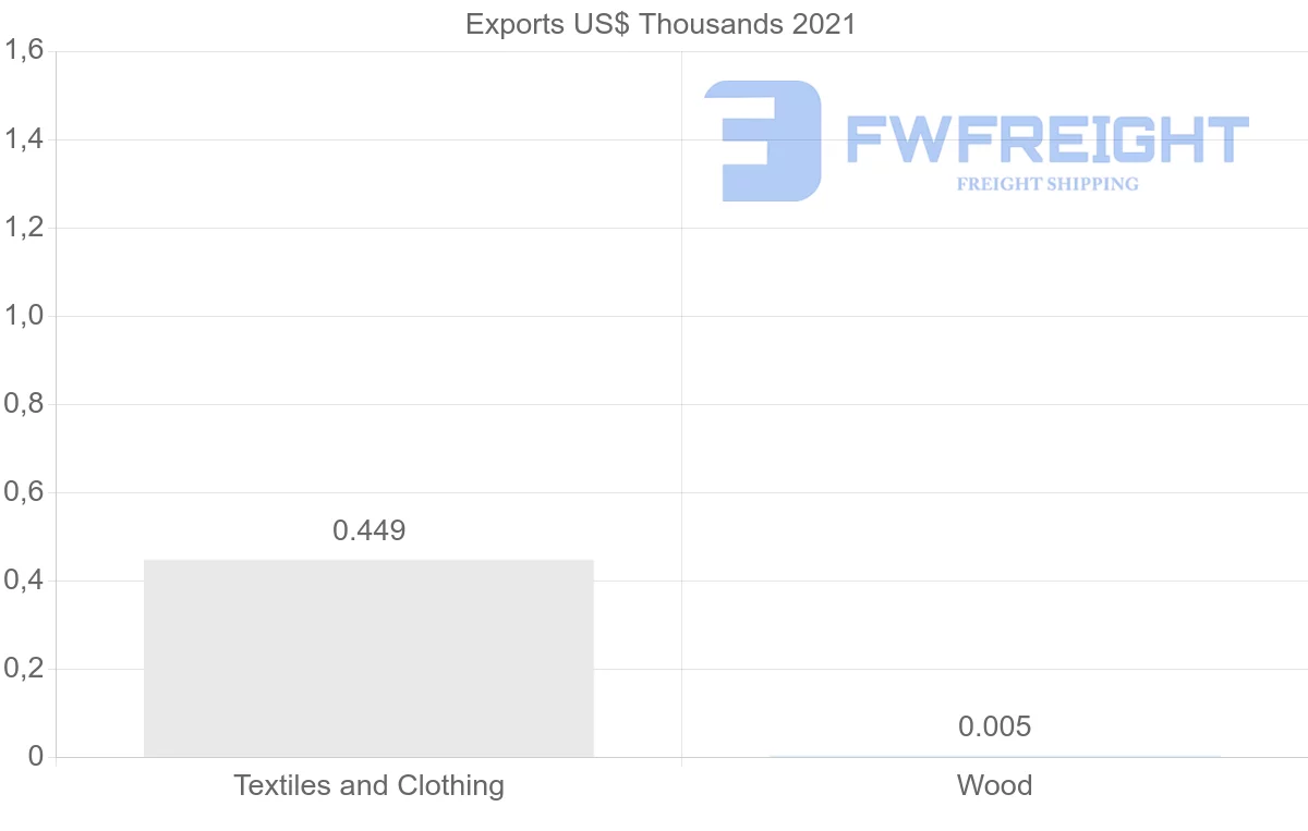 Shipping company from Ecuador to Qatar