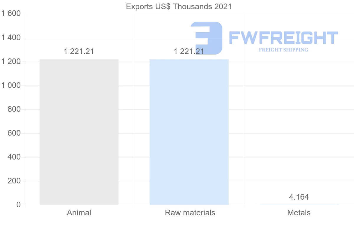 Shipping company from Ecuador to Republic of the Congo