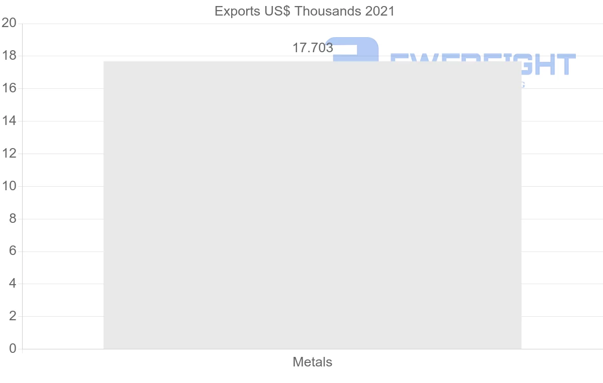 Shipping company from Ecuador to Saint Kitts and Nevis