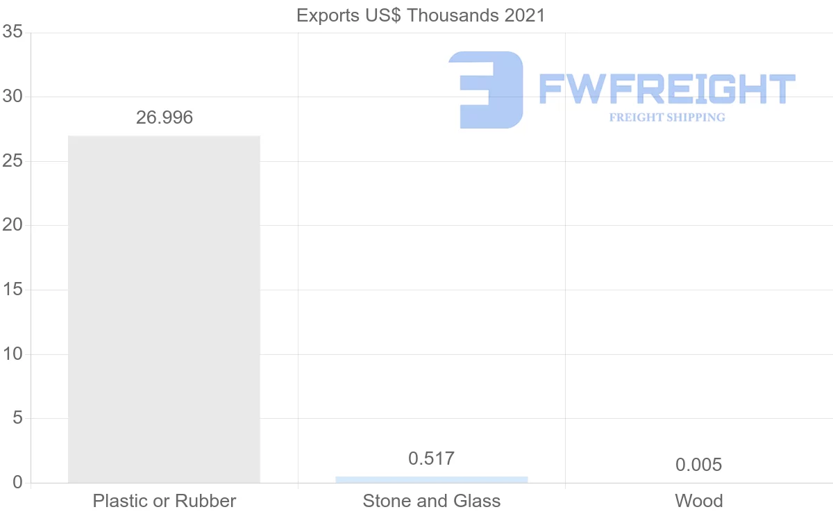 Shipping company from Ecuador to Singapore