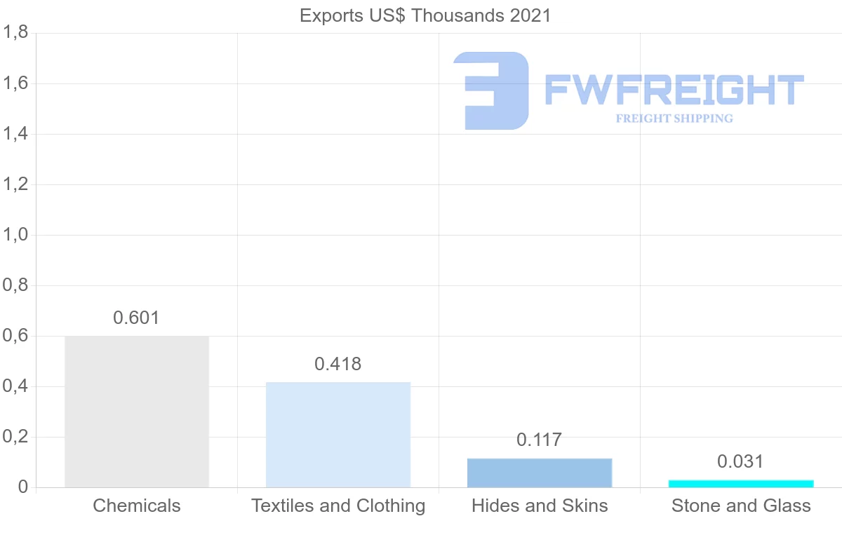 Shipping company from Ecuador to Slovakia