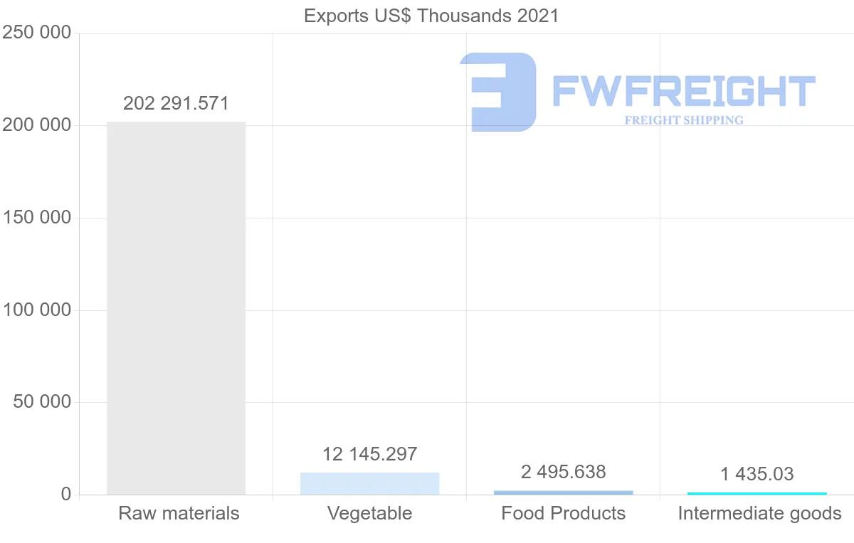 Shipping company from Ecuador to South Korea