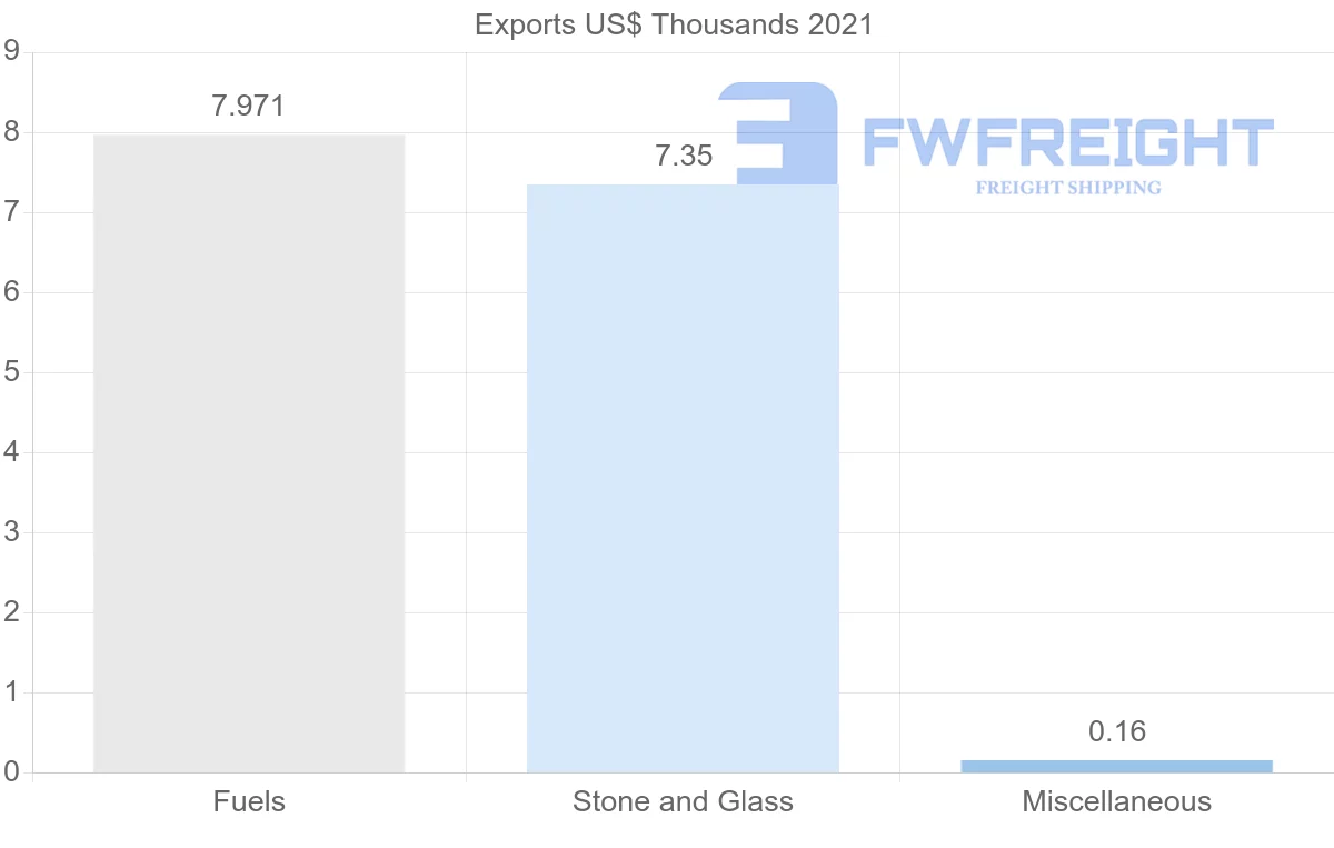 Shipping company from Ecuador to Suriname