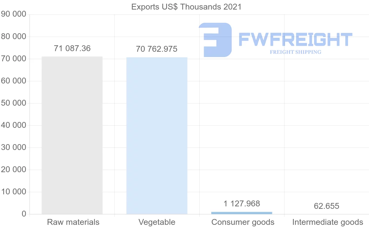 Shipping company from Ecuador to Sweden