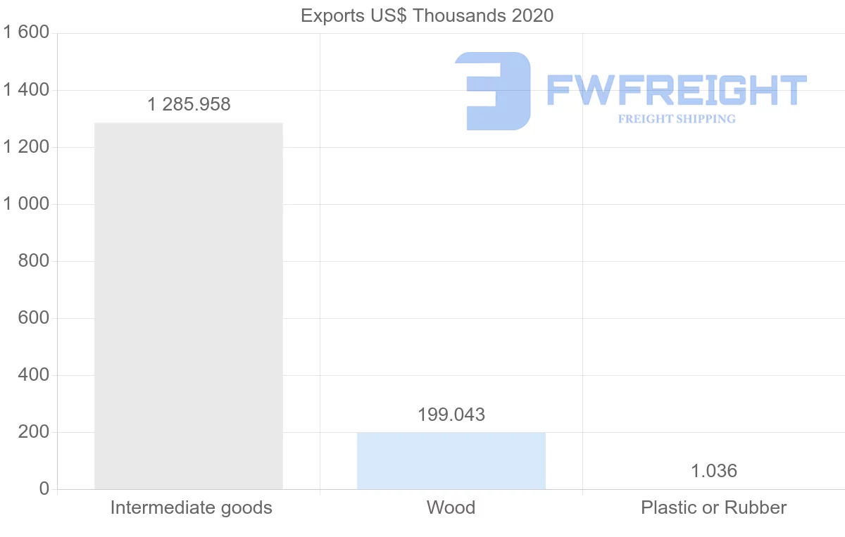 Shipping company from Ecuador to Thailand