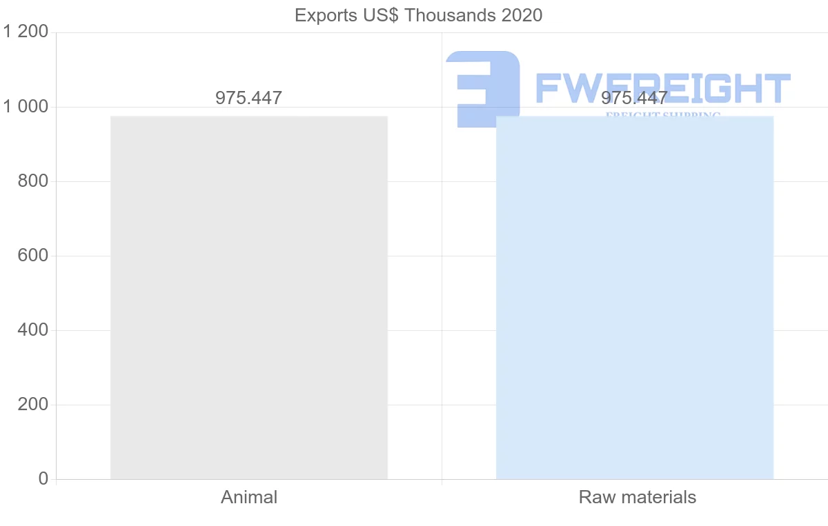Shipping company from Ecuador to Togo
