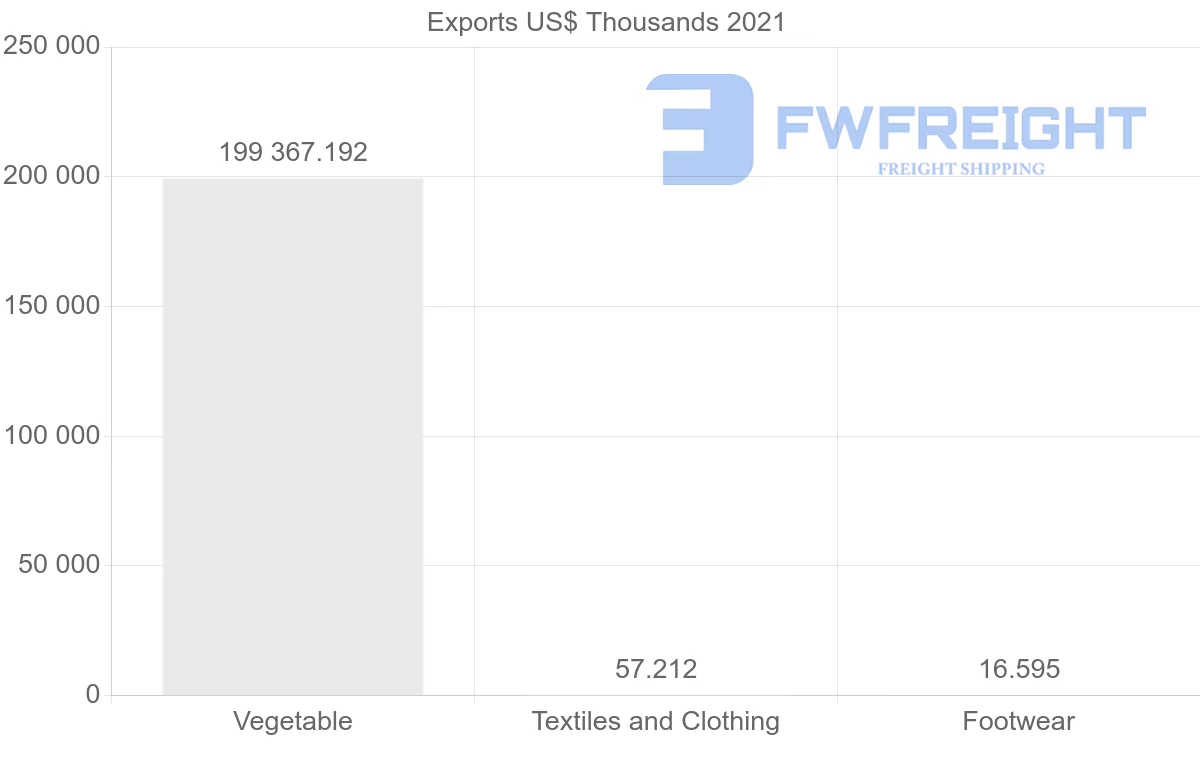 Shipping company from Ecuador to Turkey