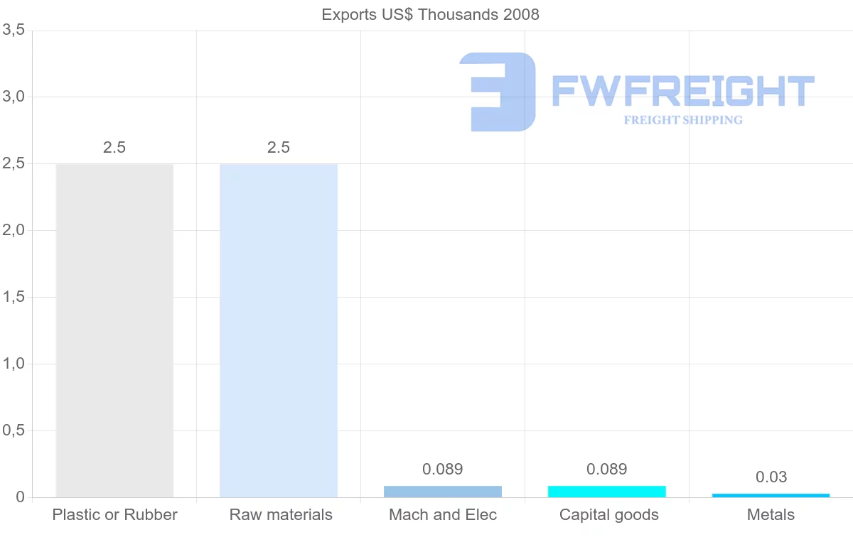 Shipping company from Ecuador to Vanuatu
