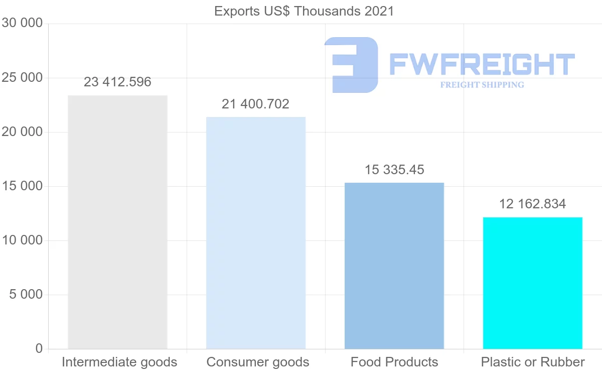 Shipping company from Ecuador to Venezuela