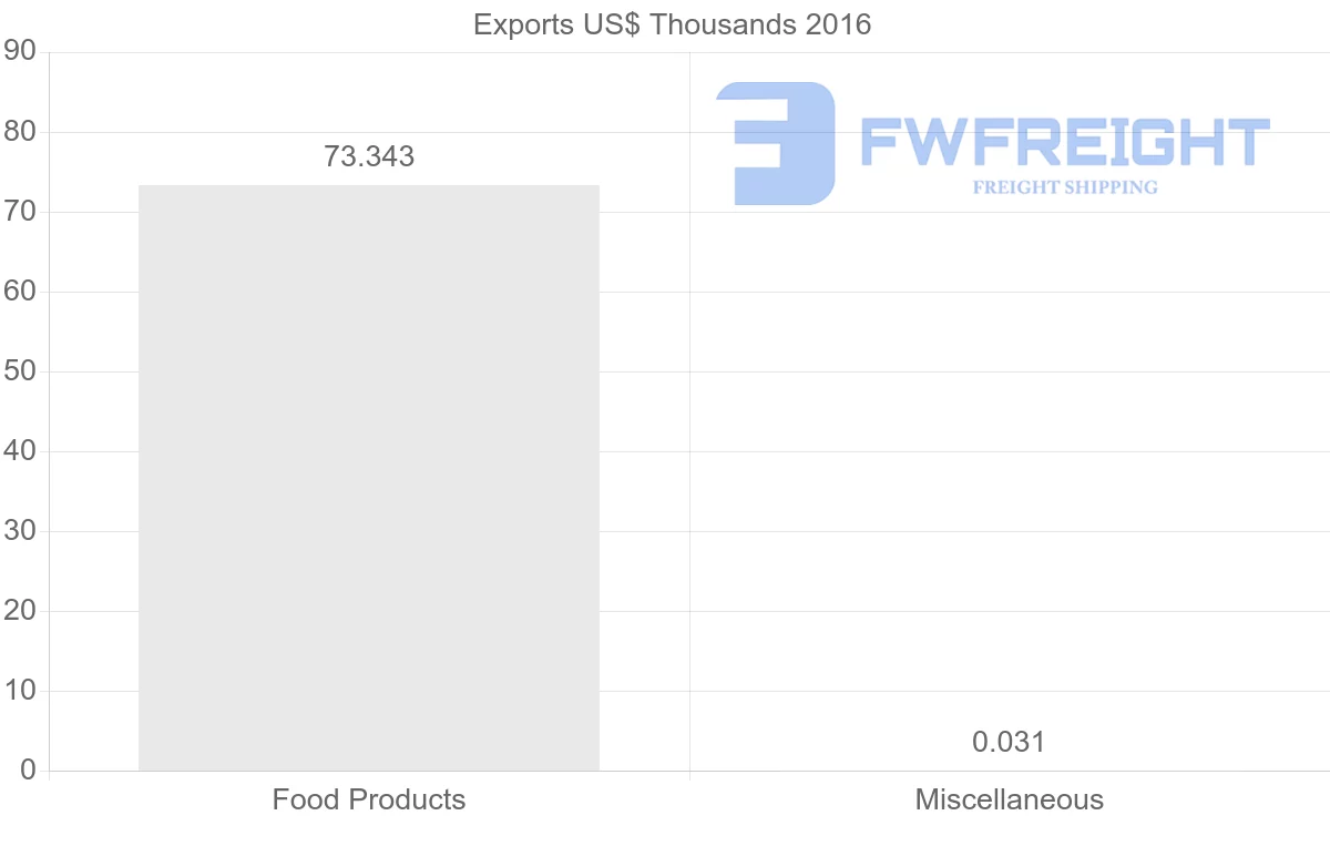 Shipping company from Ecuador to Yemen
