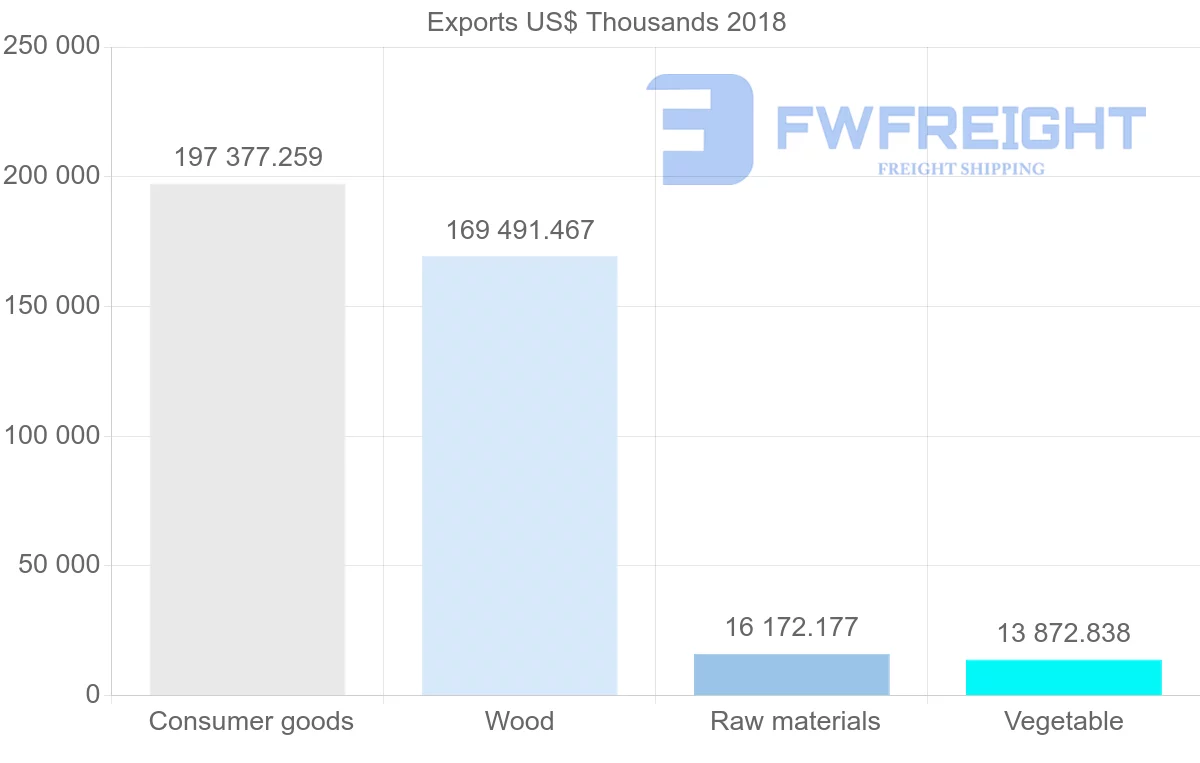Shipping company from Egypt to Bahrain
