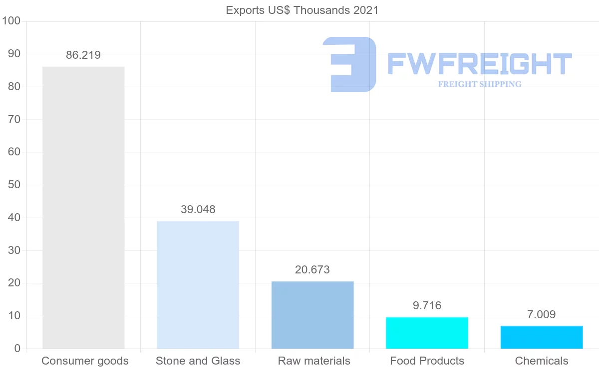Shipping company from Egypt to Barbados