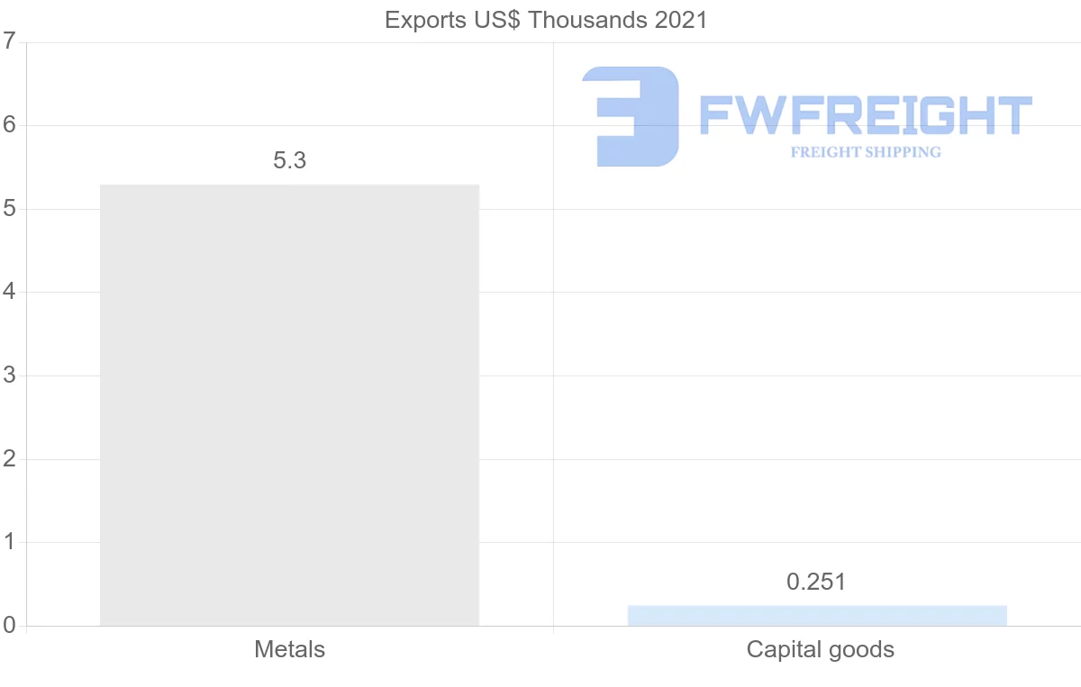 Shipping company from Egypt to Belarus